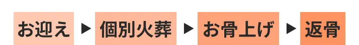 お迎え→合同火葬→お骨上げ→返骨