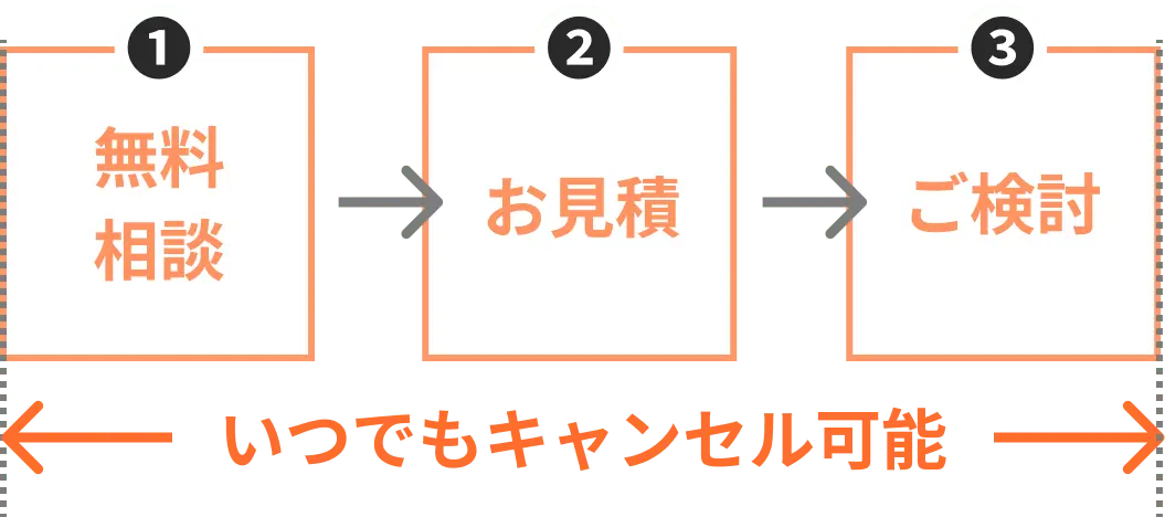 無料相談→お道守→ご検討