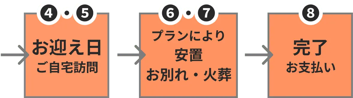 お迎え日→お別れ・火葬→完了