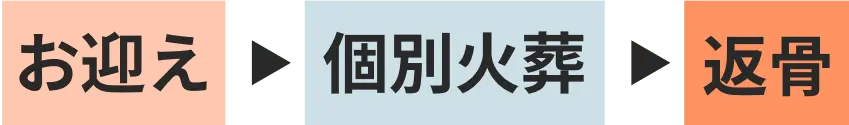 お迎え ▶︎ 個別火葬 ▶︎ 返骨