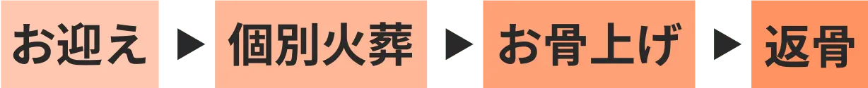 お迎え ▶︎ 個別火葬 ▶︎ お骨上げ ▶︎ 返骨